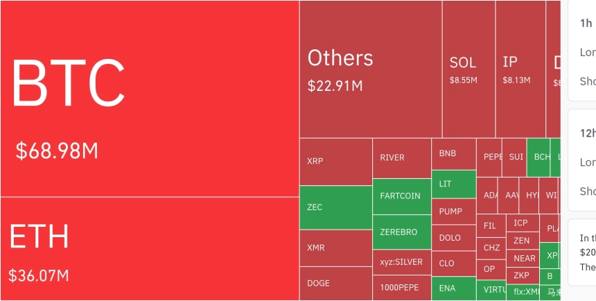 암호화폐 시장, 24시간 동안 레버리지 포지션 1억3670만 달러 청산…숏 포지션 88.67%