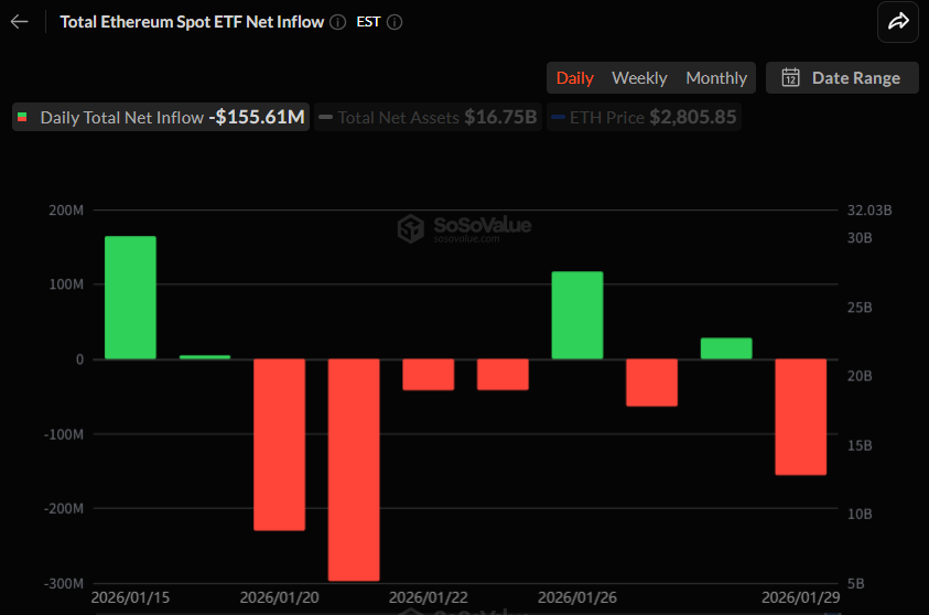  이더리움 현물 ETF, 하루 만에 순유출 전환...1억5561만달러