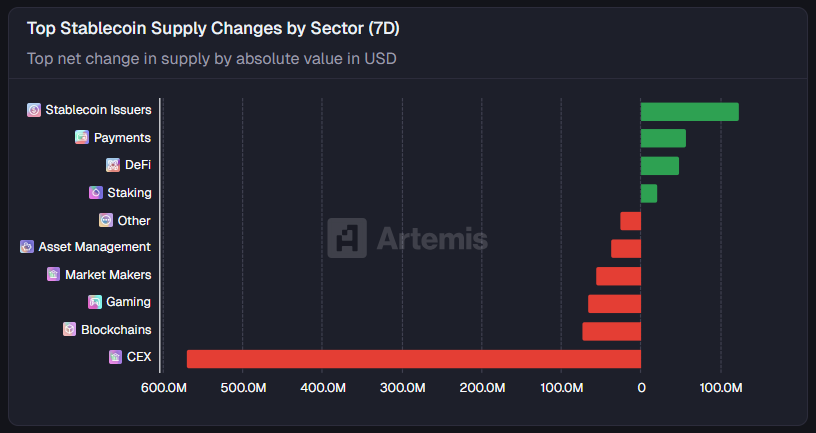 [스테이블 플로우] 결제·트론으로 쏠린 스테이블코인…7일간 결제 5.7억달러·트론 8.5억달러 순증