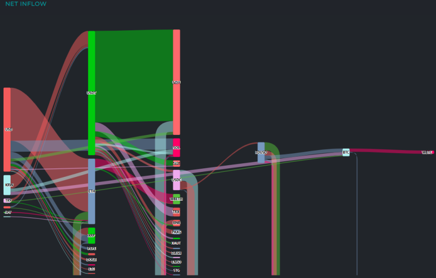 [크립토 인앤아웃] USD1 1.28억 달러 유입, BTC 1.3억 달러 유출