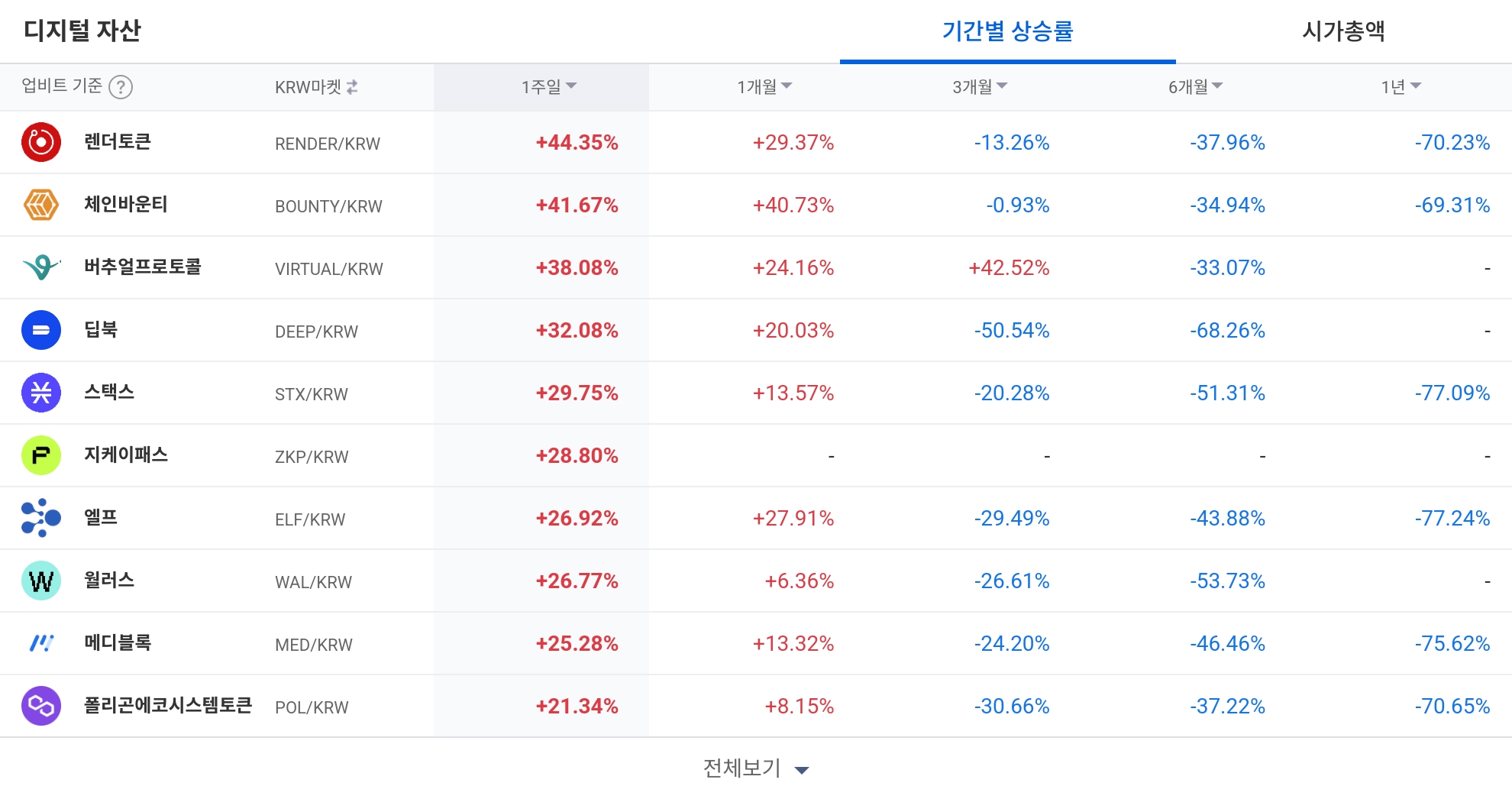 [코인 TOP 10 주간동향] 조라·모멘텀·렌더토큰 강세…BTC마켓 상승 우위, 일간 매수 체결도 급증