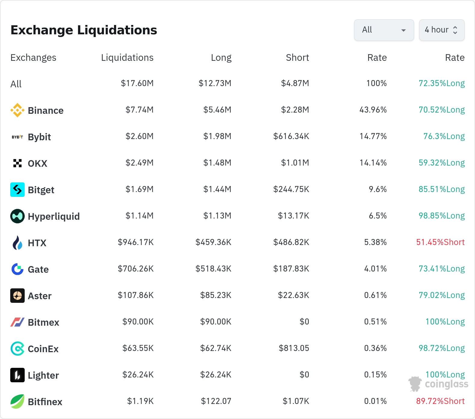 암호화폐 청산 데이터 / 코인글래스