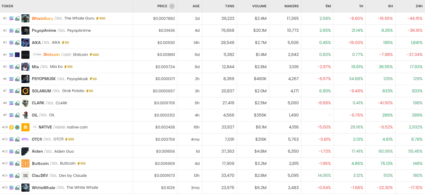[DEX 리포트] 거래량 210억 달러…WhaleGuru 트렌딩 1위