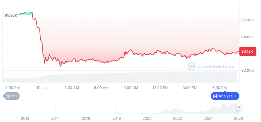  [모닝 시세브리핑] 암호화폐 시장 하락세… 비트코인 93,079달러, 이더리움 3,218달러