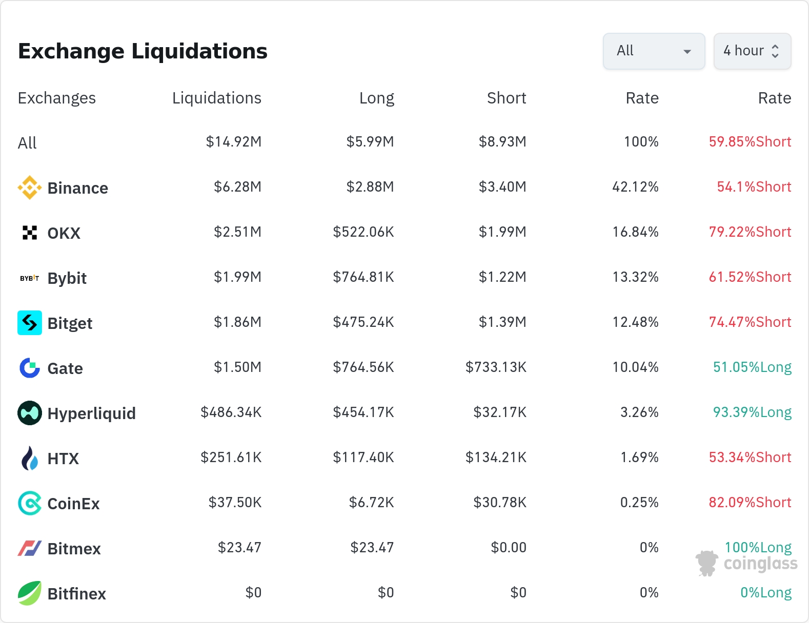 4시간 거래소 별 청산 데이터 / 코인글래스