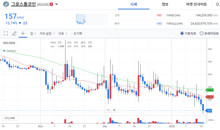 [오늘의 주목 코인] 그로스톨코인(GRS), 거래지원 종료 예고 속 ‘매우 공포’ 최하위권