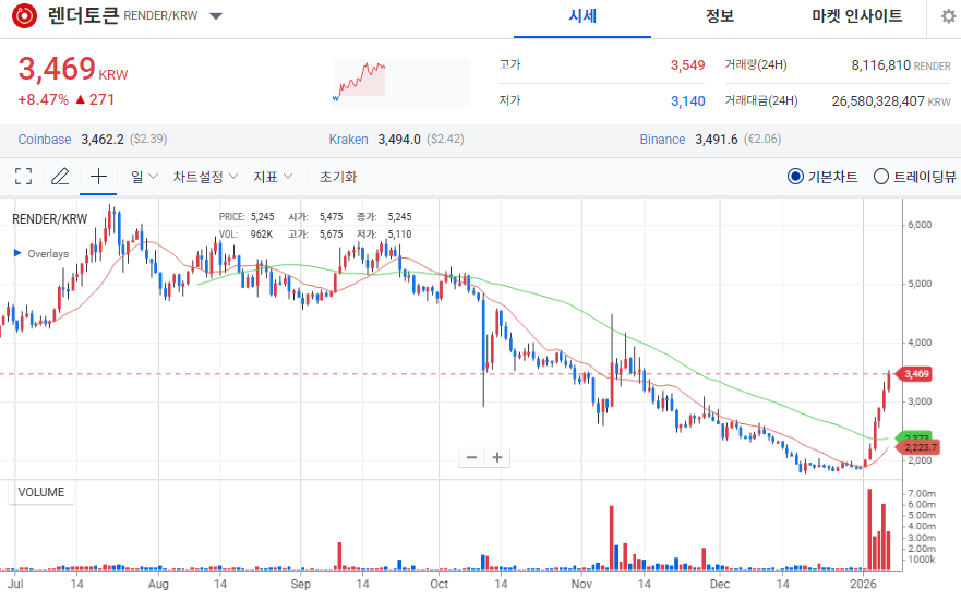 [오늘의 주목 코인] 렌더토큰(RENDER), 탐욕지수 98 기록…거래대금 급증