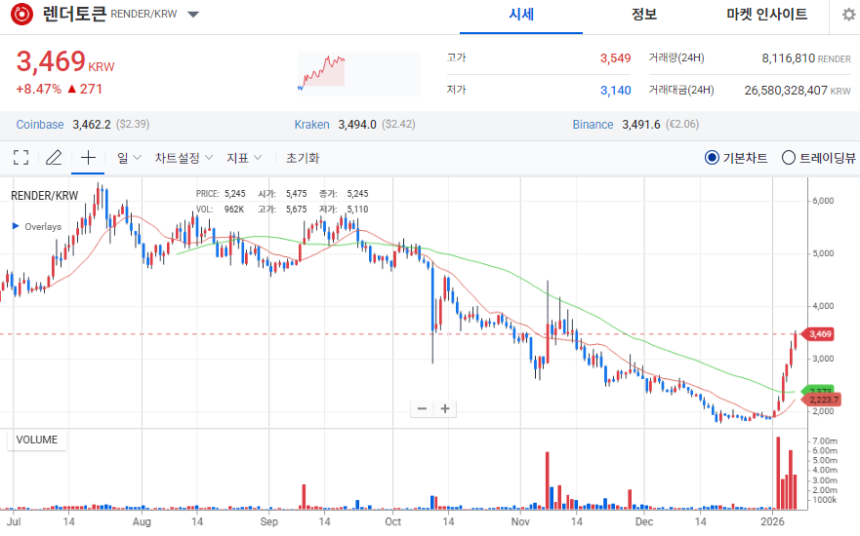 [오늘의 주목 코인] 렌더토큰(RENDER), 탐욕지수 98 기록…거래대금 급증
