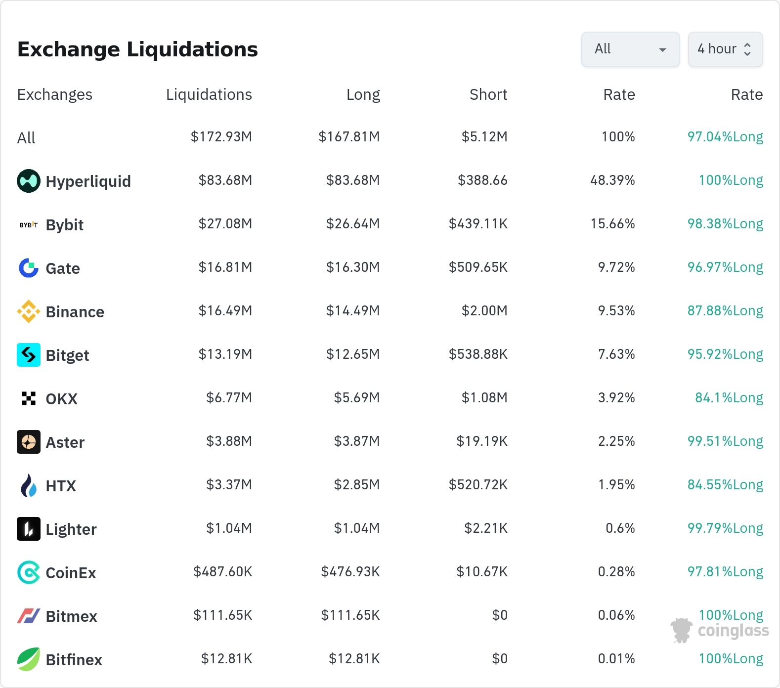 암호화폐 청산 데이터 / 코인글래스