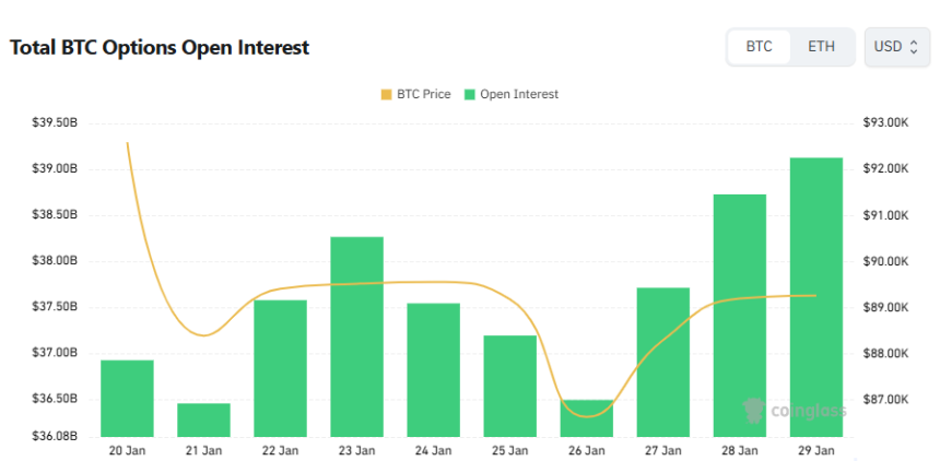  [비트 옵션 데일리] 미결젤약정 10만 달러 콜 집중…단기 거래는 풋옵션 급증
