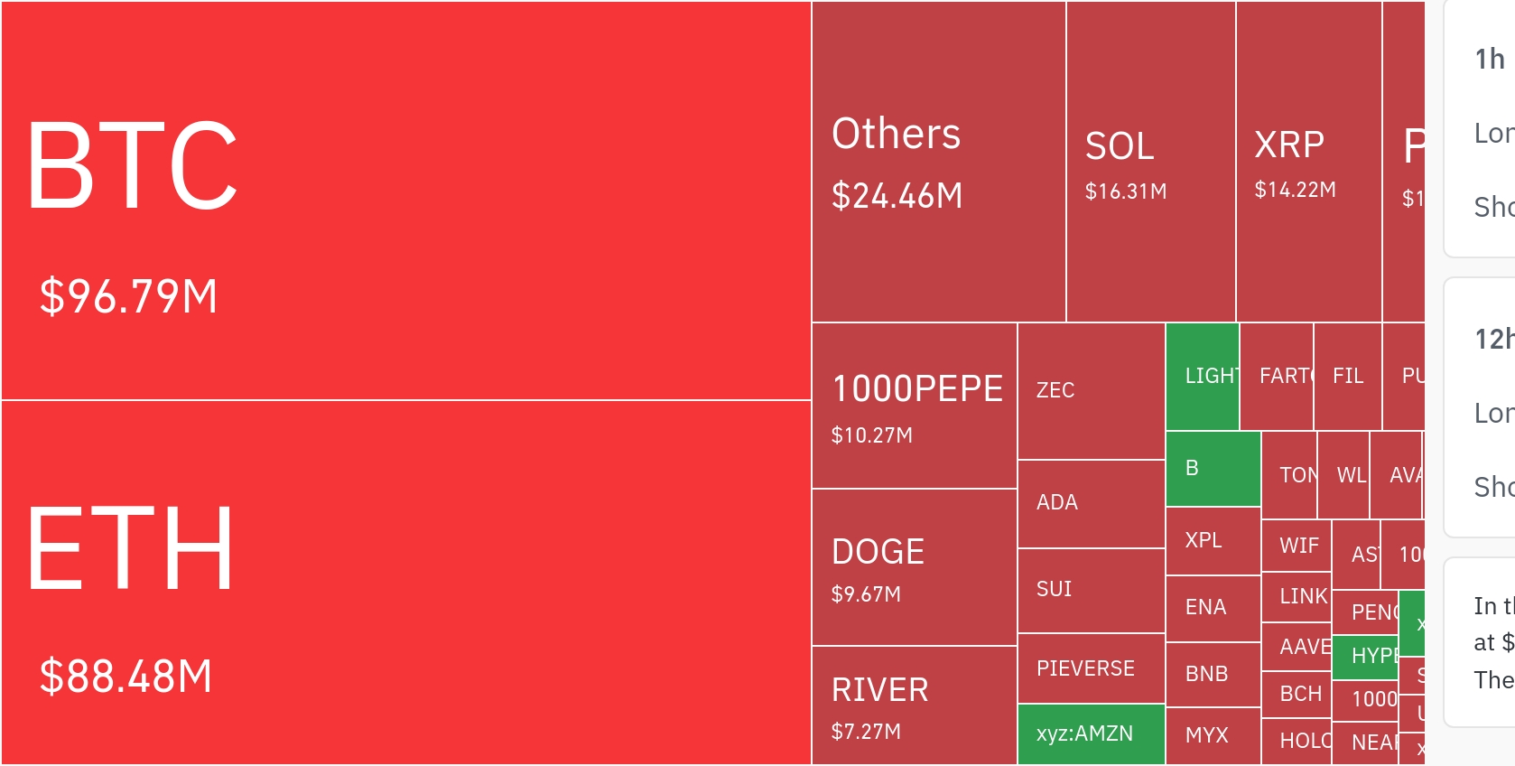 암호화폐 레버리지 시장, 하루 2억7760만 달러 청산…롱 비중 73.59%