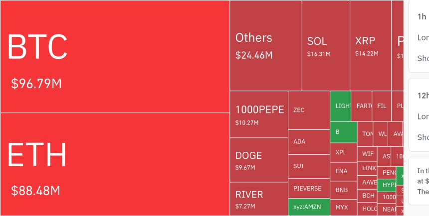  암호화폐 레버리지 시장, 하루 2억7760만 달러 청산…롱 비중 73.59%