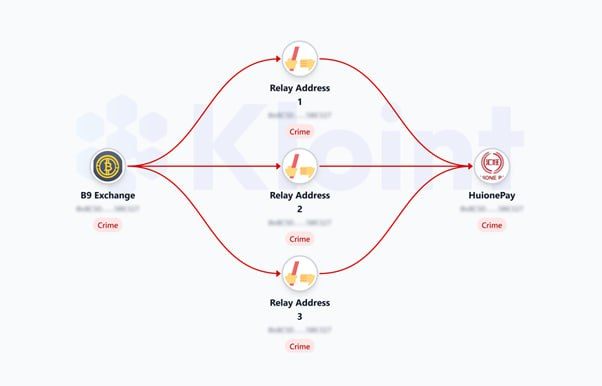  클로인트, B9 Exchange는 피그 부처링 사기 플랫폼…HuionePay 관련 자금 흐름 확인