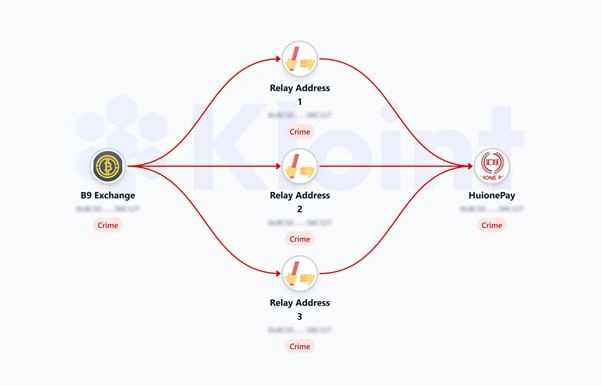클로인트, B9 Exchange는 피그 부처링 사기 플랫폼…HuionePay 관련 자금 흐름 확인