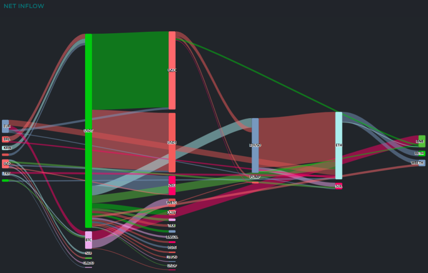  [크립토 인앤아웃] 법정화폐 유입 둔화 속 USDC 1억 달러 순유입, BTC·ETH 동반 유출