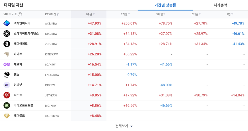  [코인 TOP 10 주간동향] 엑시인피니티·ENSO, 주간 상승률 100% 돌파…중소형 메타 신흥 강자 부상