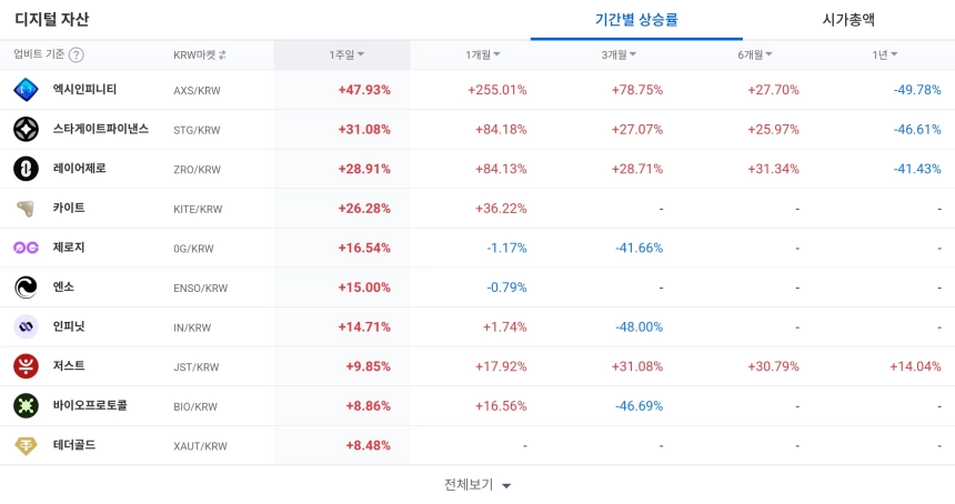 [코인 TOP 10 주간동향] 엑시인피니티·ENSO, 주간 상승률 100% 돌파…중소형 메타 신흥 강자 부상