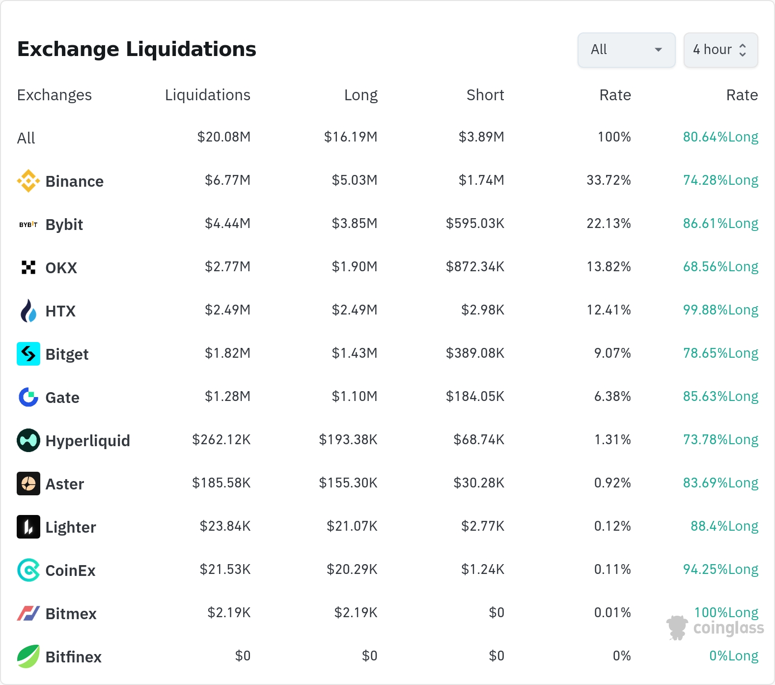 24시간 암호화폐 청산 히트맵 / 코인글래스