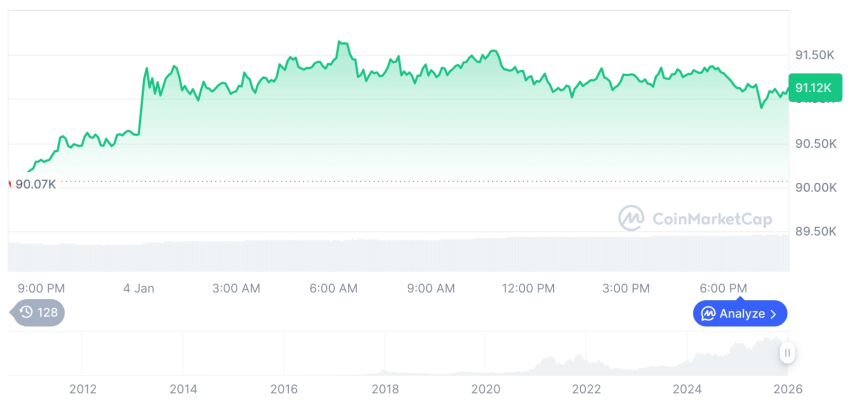 [모닝 시세브리핑] 암호화폐 시장 혼조세… 비트코인 91,123달러, 이더리움 3,132달러