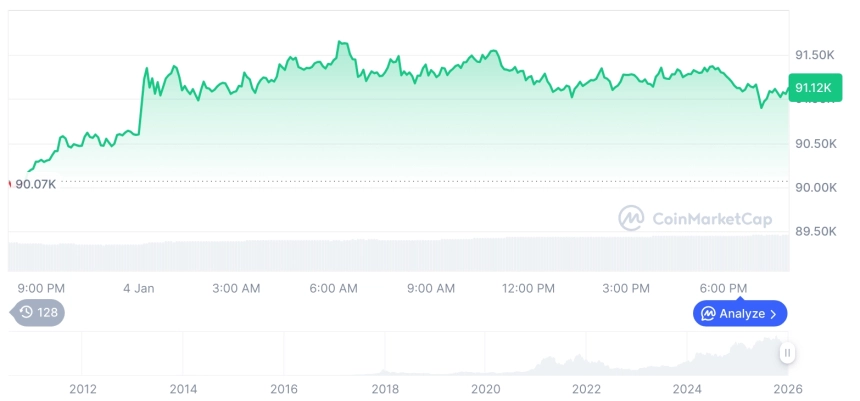 [모닝 시세브리핑] 암호화폐 시장 혼조세… 비트코인 91,123달러, 이더리움 3,132달러