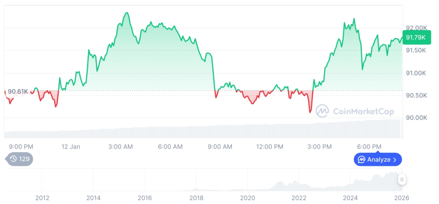  [모닝 시세브리핑] 암호화폐 시장 혼조세… 비트코인 91,780달러, 이더리움 3,118달러