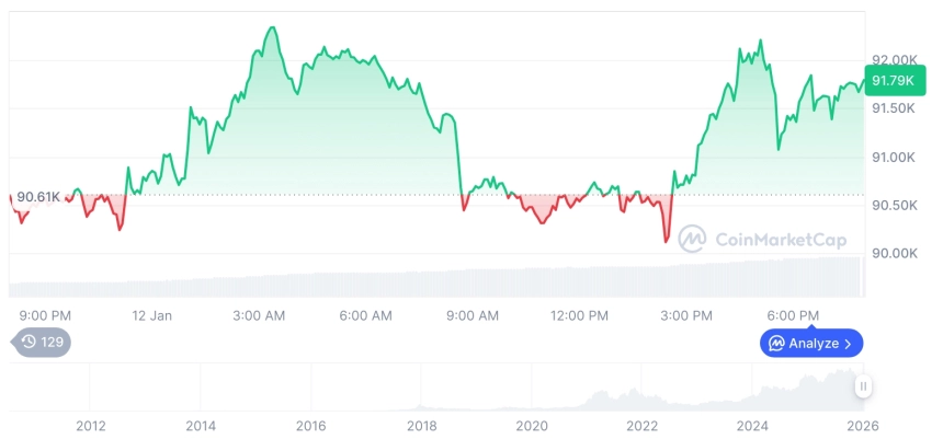 [모닝 시세브리핑] 암호화폐 시장 혼조세… 비트코인 91,780달러, 이더리움 3,118달러
