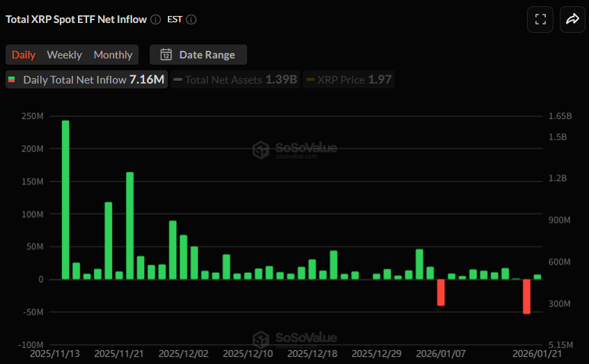 [알트 현물 ETF] XRP·SOL 유입 재개, DOGE·LINK 보합