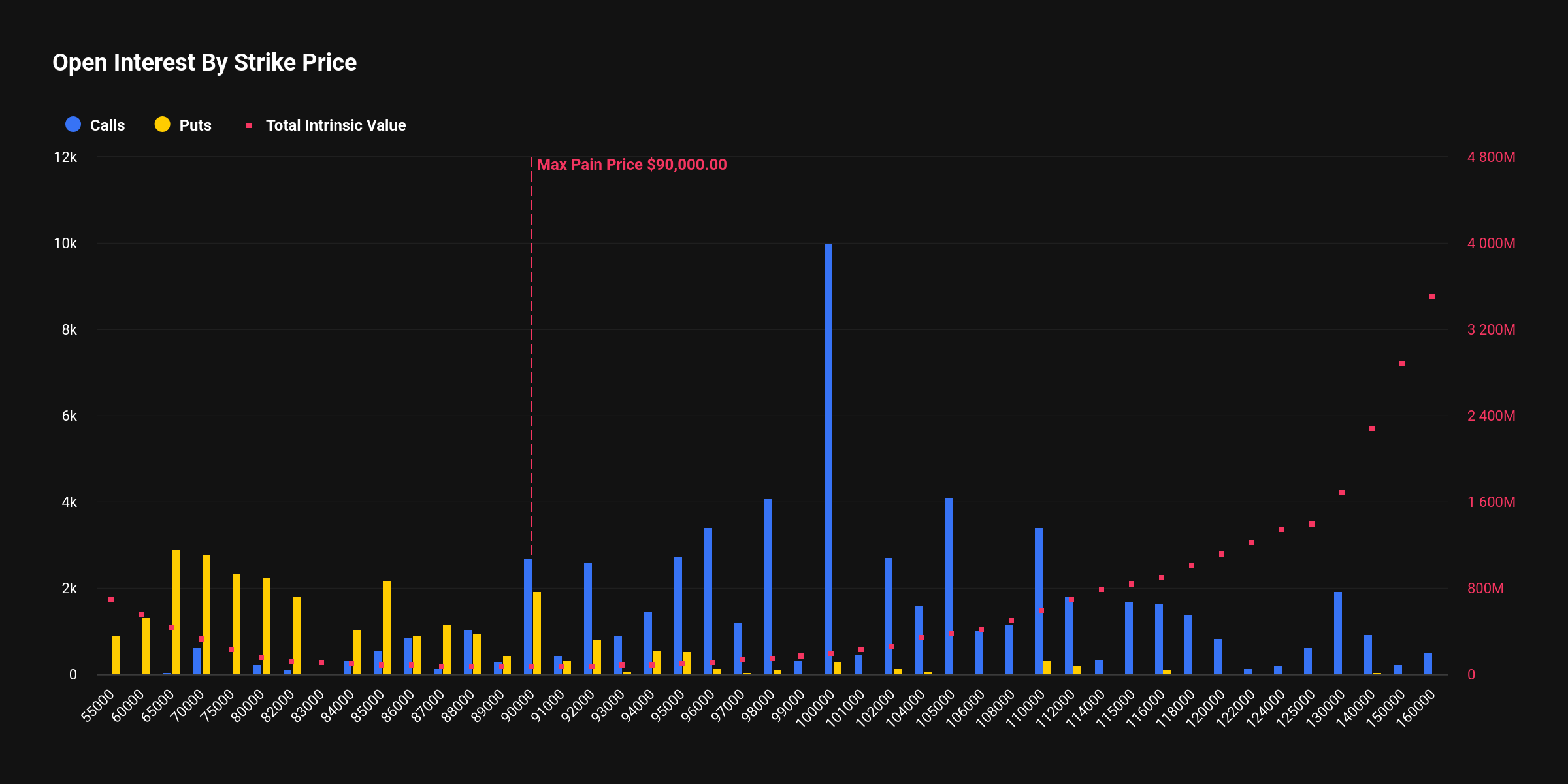 [비트 옵션 동향] 73억 달러 만기…단기 거래는 풋옵션 우위