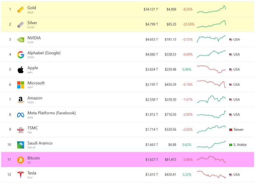  1조 6,500억 달러 시총 붕괴… 비트코인, 글로벌 자산 톱10서 밀려났다