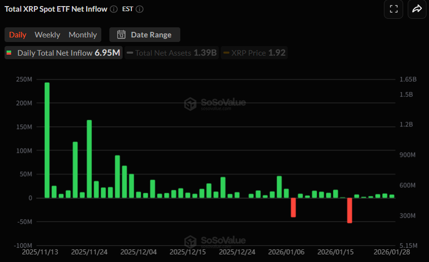 [알트 현물 ETF] XRP·SOL 연속 자금 유입...아발란체 출시 3거래일 만에 첫 유입