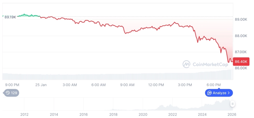 [모닝 시세브리핑] 암호화폐 시장 하락세… 비트코인 86,415달러, 이더리움 2,808달러