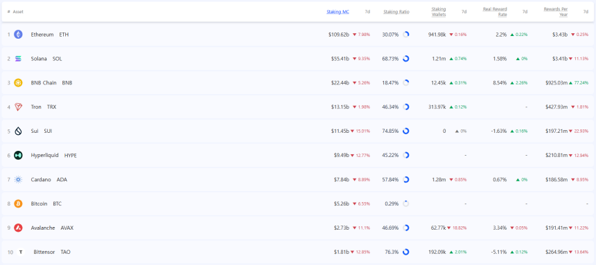 [스테이킹 랭킹] 스테이킹 시총 Top10 일제히 감소…BNB 보상률 8.54% 최고, 연간 기준 77% ↑