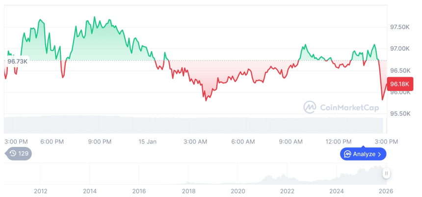  [자정 시세브리핑] 암호화폐 시장 하락세… 비트코인 96,027달러, 이더리움 3,341달러