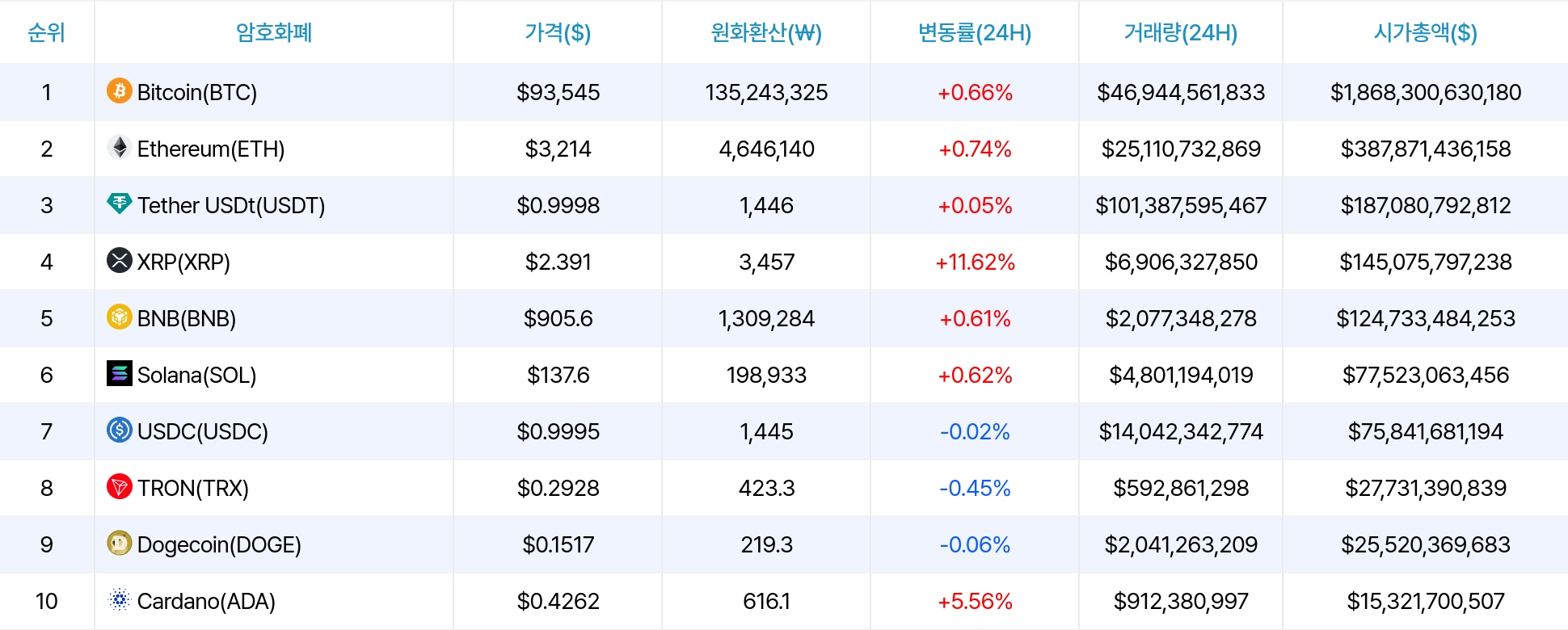 암호화폐 시세 데이터