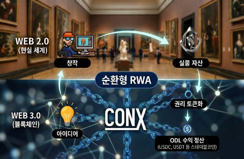 순환형 RWA 모델, 실물 창작 자산화 선도하는 CONX의 실험