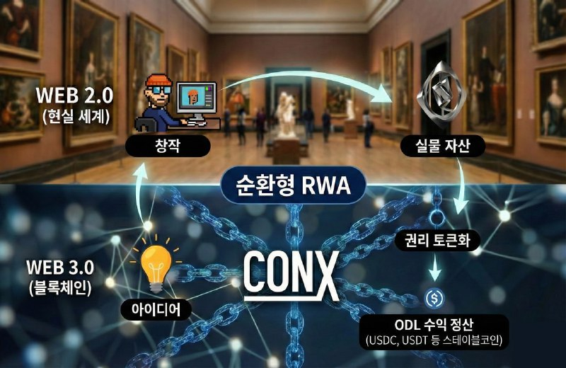 순환형 RWA 모델, 실물 창작 자산화 선도하는 CONX의 실험
