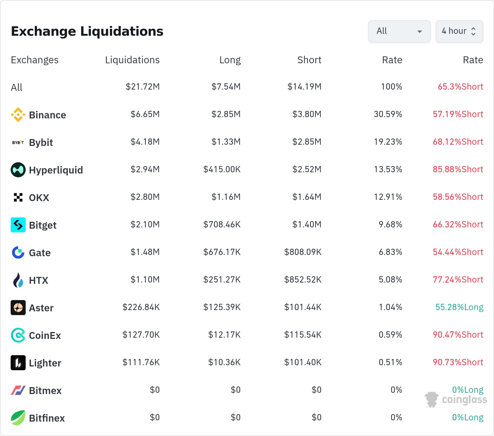 암호화폐 청산 데이터 / 코인글래스