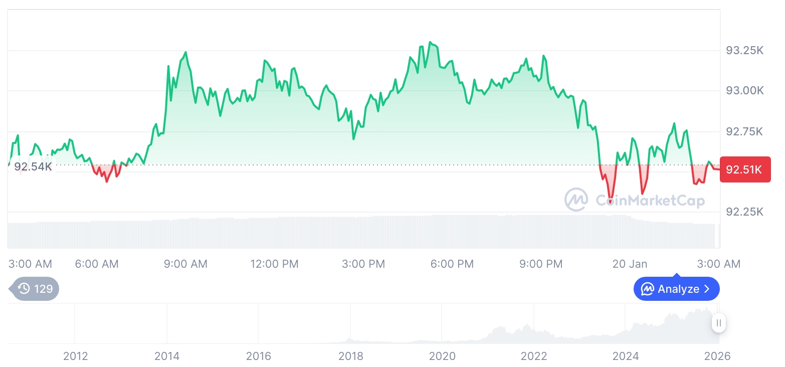  비트코인 시세 그래프 / 코인마켓캡   