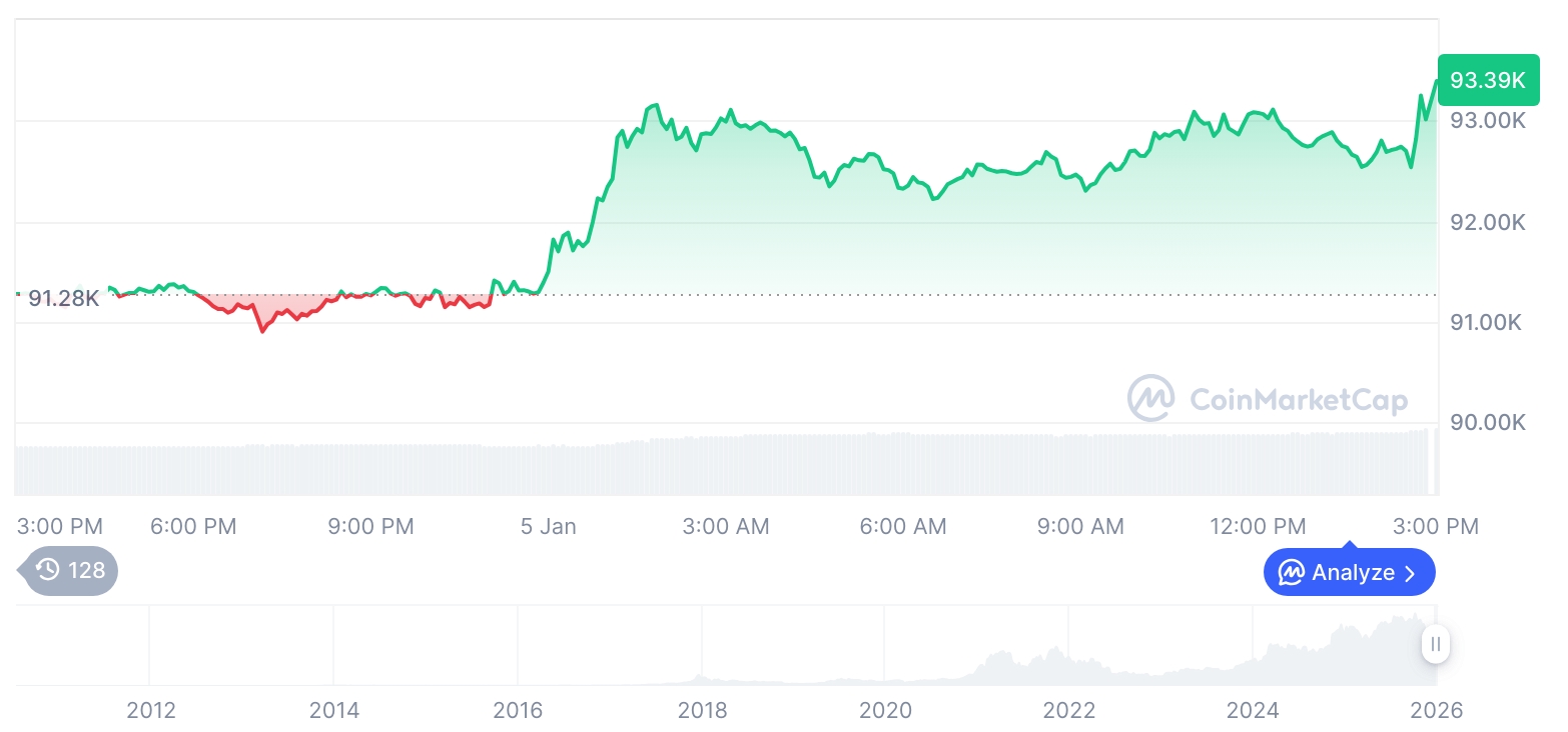 [자정 시세브리핑] 암호화폐 시장 혼조세… 비트코인 93,381달러, 이더리움 3,165달러