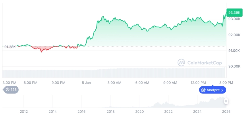 [자정 시세브리핑] 암호화폐 시장 혼조세… 비트코인 93,381달러, 이더리움 3,165달러