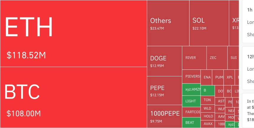 암호화폐 시장, 24시간 동안 레버리지 포지션 2억5950만 달러 청산