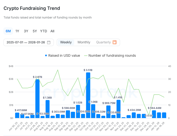 [크립토 딜북] 1월 셋째 주 크립토 투자 16건·4.4억 달러…30일 투자 활동 지수는 49% 급감