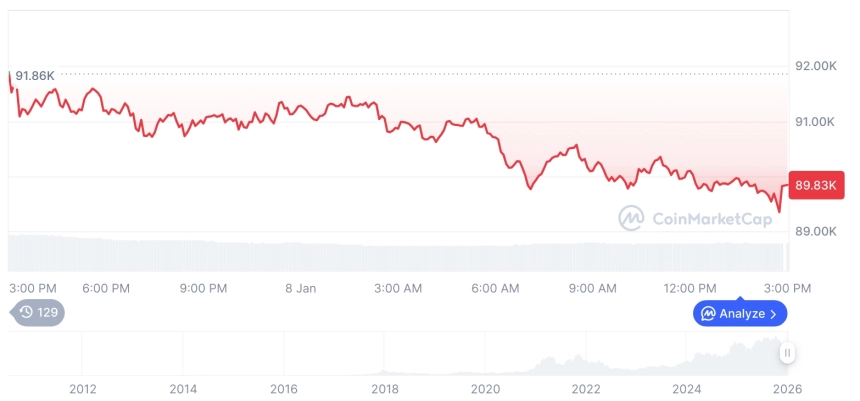 [자정 시세브리핑] 암호화폐 시장 하락세… 비트코인 89,932달러, 이더리움 3,074달러