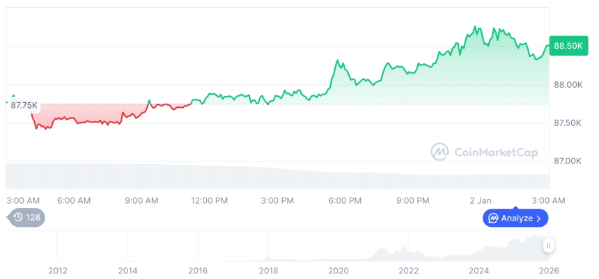  [오후 시세브리핑] 암호화폐 시장 혼조세… 비트코인 88,519달러, 이더리움 2,998달러