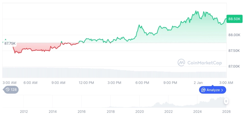 [오후 시세브리핑] 암호화폐 시장 혼조세… 비트코인 88,519달러, 이더리움 2,998달러