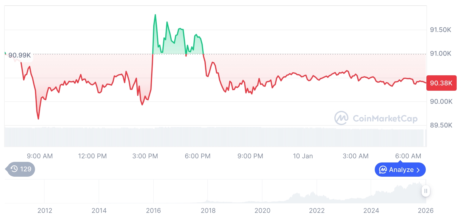 [저녁 시세브리핑] 암호화폐 시장 하락세… 비트코인 90,377달러, 이더리움 3,083달러