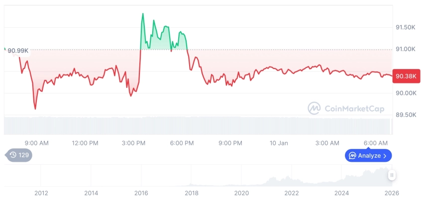 [저녁 시세브리핑] 암호화폐 시장 하락세… 비트코인 90,377달러, 이더리움 3,083달러