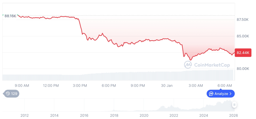  [저녁 시세브리핑] 암호화폐 시장 하락세… 비트코인 82,485달러, 이더리움 2,714달러