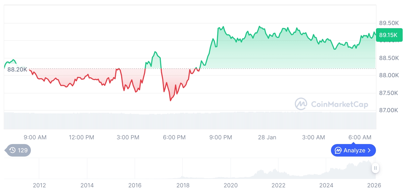 [저녁 시세브리핑] 암호화폐 시장 상승세… 비트코인 89,194달러, 이더리움 3,010달러