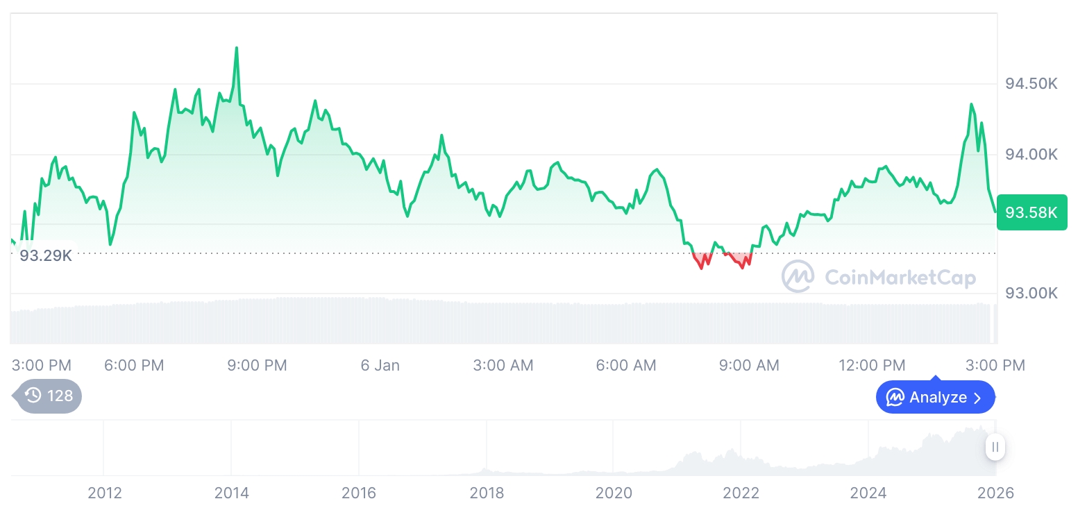 [자정 시세브리핑] 암호화폐 시장 혼조세… 비트코인 93,800달러, 이더리움 3,270달러
